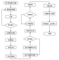 開(kāi)發(fā)計(jì)算機(jī)軟件的基本流程，很多人沒(méi)有想到是這樣的